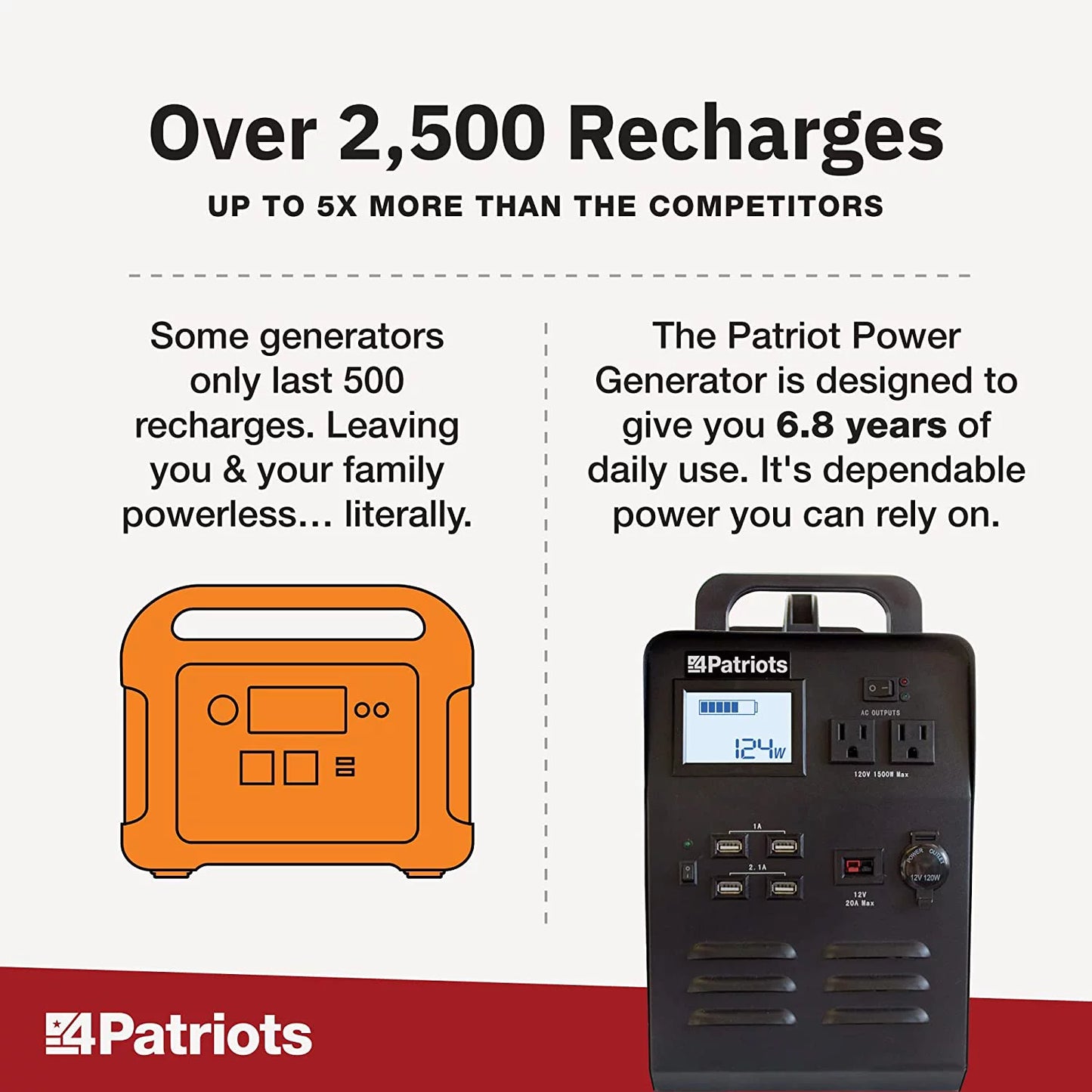 Patriot Power Generator - Fume-Free, Silent & Safe Lithium-Iron-Phosphate Battery - 100-Watt Solar Panel Included- Reliable Power Source during an Outage - Quiet and Portable - 2,500 + Lifecycles